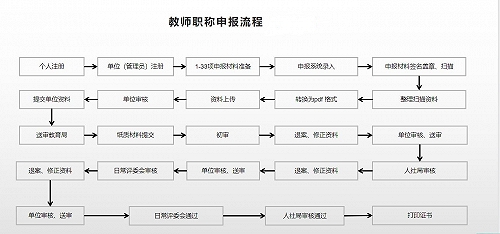 惠州中学中级教师职称评审申请途径